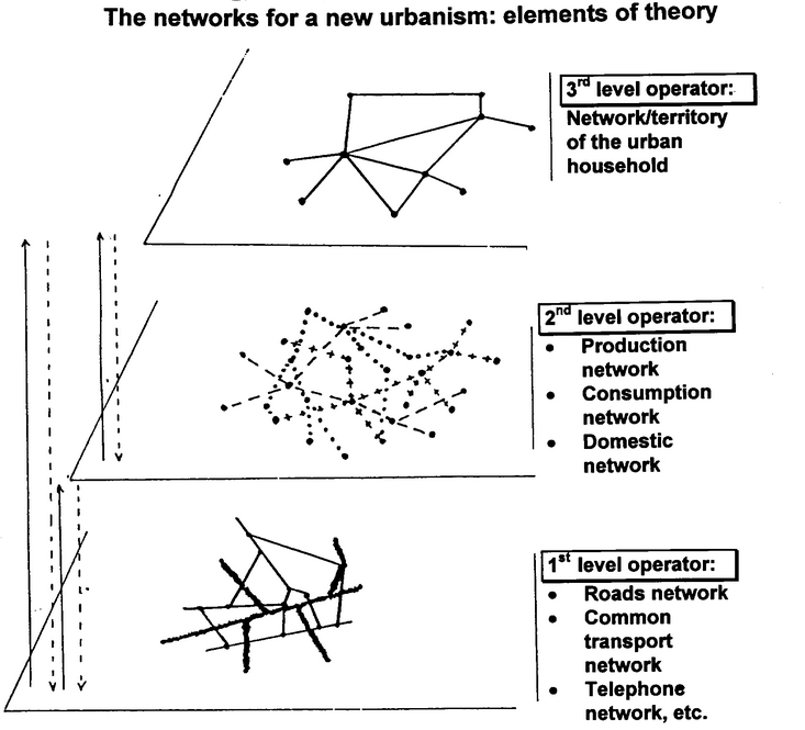 Figure 2. Dupuy's Urban Networks - Network Urbanism Model.